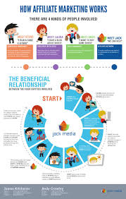 On The Affilorama Website You Will Found Several Lessons Listed Including Some Free Affiliate Marketing Marketing Words Marketing Courses