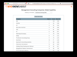 dai ranked top firm globally in social sector consulting