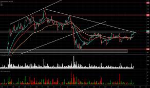 Bitcoin's value varies by exchanges and traders. Btc1 Charts Und Kurse Tradingview
