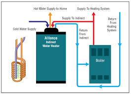 Quick recovery hot water tank. What Is The Most Efficient Water Heater For Domestic Hot Water