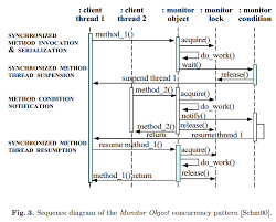 Uml Diagrams Of Multi Threaded Applications Software