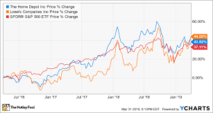 Better Buy The Home Depot Vs Lowes The Motley Fool