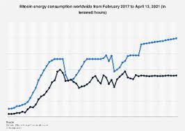 From 2020 to 2025 the rate will gradually increase. Bitcoin Energy Consumption Worldwide 2017 2021 Statista