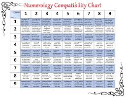 Numerology Compatibility Chart Numerology Compatibility Numerology Chart Compatibility Chart