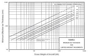 Advisory Circular Ac No 301 003 Transport Canada