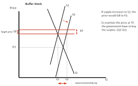 Maybe you would like to learn more about one of these? Government Price Controls Economics Help
