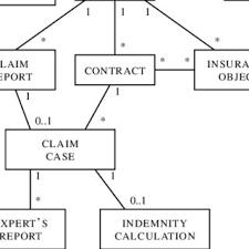 Insurance statistics demonstrate a notably higher incidence of collisions and fatalities among drivers aged in their teens or early twenties, with insurance rates reflecting this data. Uml Insurance Domain Model Download Scientific Diagram