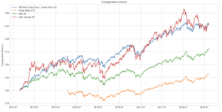 Provides historical stock price for majority of stocks on nyse and nasdaq. Stock Market Analysis In Python Part 1 Getting Data By Web Scraping By Faizan Ahemad Towards Data Science
