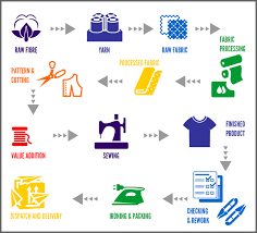 image result for garment finishing process flow chart in