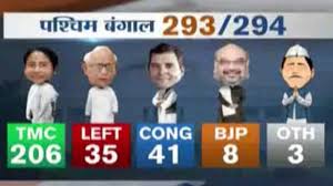 Find all sarkari result west bengal updated on 02.03.2021 for all latest west bengal sarkari instantly check & know upcoming sarkari result west bengal 2021 immediately here, get. Assembly Elections Results 2016 Tmc Set For Landslide Victory In West Bengal Youtube