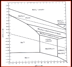 diagrams used in redox chemistry