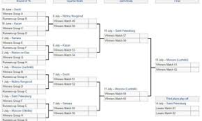 2018 Fifa World Cup Knockout Stage Features With Venue