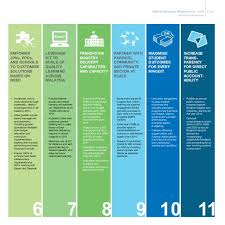 · however, malaysia also acknowledges that its child protection system still needs to be strengthened in several areas, particularly in prevention and early intervention. Malaysia Education Blueprint With 11 Key Shift Towards 2025