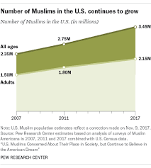 A New Estimate Of U S Muslim Population Pew Research Center