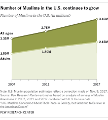 a new estimate of u s muslim population pew research center