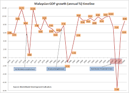 Although before and after independence for our country, malaysia aims to improve living standard of infrastructure also is a basic structure for services and facilities for an economy. Economic Growth The Malaysian Developmentalist