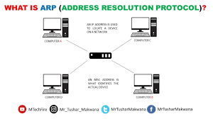 What Is Arp Address Resolution Protocol Mac Address Local Area Network Networking