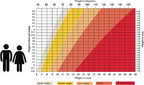 Up To Date Nhs Obesity Chart Doctor Recommended Weight Chart