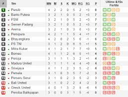 We did not find results for: Klasemen Liga 1 Indonesia 2017 Hingga Rabu 3 5 Bolalob Com