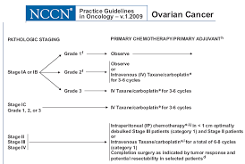 radiation for ovary cancer