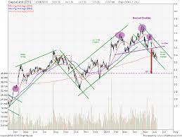 Discover historical prices for c31.si stock on yahoo finance. Capitaland Share Price Quote Stock Chart Forum Short Selling My Stocks Investing Journey