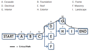 activity network diagram example chart diagram activities