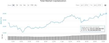 cryptocurrency market nears record high as bitcoin dominance