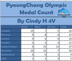 Winter Olympic 2018 Medal Count Computer Project In Excel