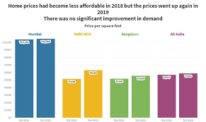If low interest rates and corrected prices encouraged some consumers in doing research for their future property purchase, the coronavirus outbreak is going to discourage them from doing that now. Home Prices Have To Fall Indian Government S Stern Message To Realtors Has Other Backers Too Business Insider India