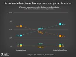 Louisiana Profile Prison Policy Initiative