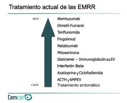 Check spelling or type a new query. Tratamiento De Las Formas Progresivas De La Esclerosis Multiple