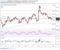 Crude Oil Price Technical Outlook Charts Mired By Confluence