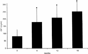 Generally the most noticeable symptom is that an individual attains a short height. Time Course Of Igf I Levels In 19 Adult Patients With Growth Hormone Download Scientific Diagram