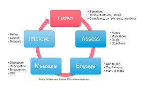 Iterative Cycle Start With Listening Via David Armano Nurse Communication Social Business Business Infographic