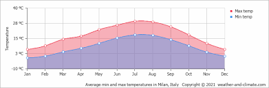 What to eat in province of novara? Climate And Average Monthly Weather In Novara Piedmont Italy