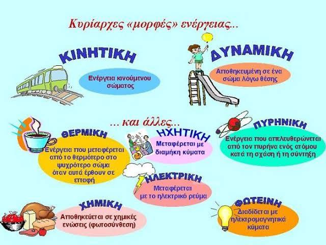 Μορφές Ενέργειας :.