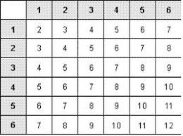 The Table Below Shows All Outcomes For Rolling 2 Dice The