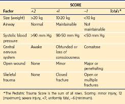 Image result for Pediatric Trauma Score