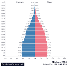 El crecimiento de la poblacion en. Poblacion Mexico 2020 Populationpyramid Net
