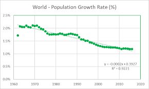 The Worlds Population Hasnt Grown Exponentially For At
