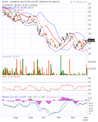 Market Vectors Egypt Index Etf Egpt Message Board