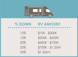 How to use this calculator. The Ultimate Guide To The Best Rv Loan For You Harvest Hosts