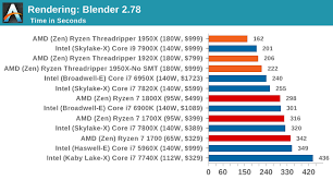 Components that offer the best value for money have great performance (yellow) and a low price (green). Benchmarking Performance Cpu Rendering Tests The Amd Ryzen Threadripper 1950x And 1920x Review Cpus On Steroids