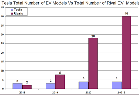 Check specs, prices, performance, advice and compare with similar cars. Tesla Battleground Europe Nasdaq Tsla Seeking Alpha