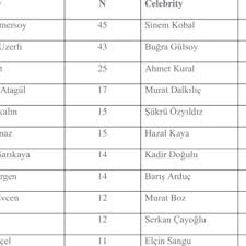 Avoid celebrity color by number | stars coloring pages hack cheats for your own safety, choose our tips and advices confirmed by pro players, testers and users like you. Number Of Branded Posts By Celebrities Download Scientific Diagram