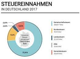 Maybe you would like to learn more about one of these? Das Deutsche Steuersystem Ein Kurzer Uberblick