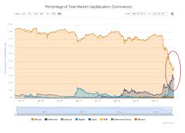 How Cryptocurrency Ethereum Looks Set To Overtake Bitcoin