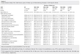 Image result for AIDS-Defining Illness