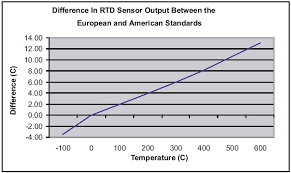 Rtd Sensors