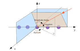 Spherical Coordinates Matlab Amp Simulink Coordinates Signal Processing Broadside